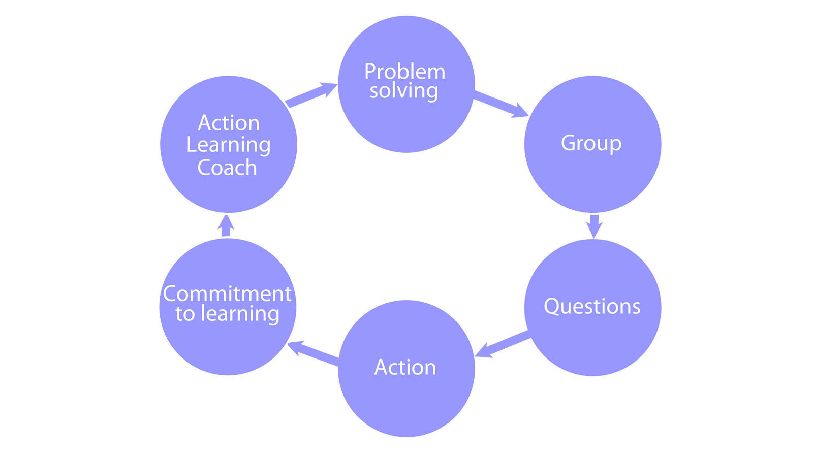 The 6 components of Action Learning, a cycle what the learning process is all about: Problem solving, Group, Questions, Action, Commitment to learning, Action Learning Coach