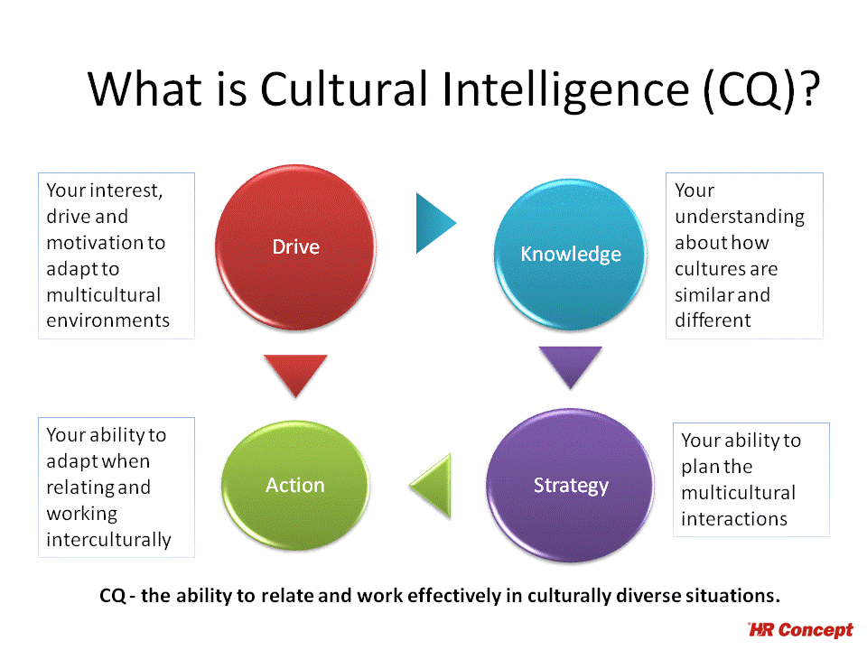 Cultural Intelligence - Working Confidently in Different Cultures